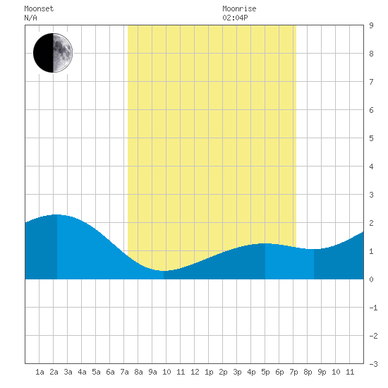 Key West tide chart for Sunday, October 2, 2022