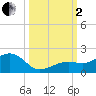 Key West tide chart for Sunday, October 2, 2022