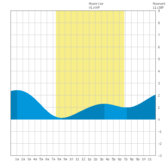 Key West tide chart for Sunday, October 30, 2022
