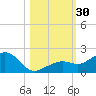 Key West tide chart for Sunday, October 30, 2022
