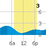 Key West tide chart for Monday, October 3, 2022