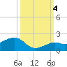 Key West tide chart for Tuesday, October 4, 2022