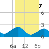 Key West tide chart for Friday, October 7, 2022