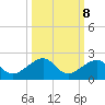 Key West tide chart for Saturday, October 8, 2022