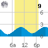 Key West tide chart for Sunday, October 9, 2022