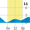 Key West tide chart for Friday, November 11, 2022