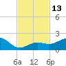 Key West tide chart for Sunday, November 13, 2022