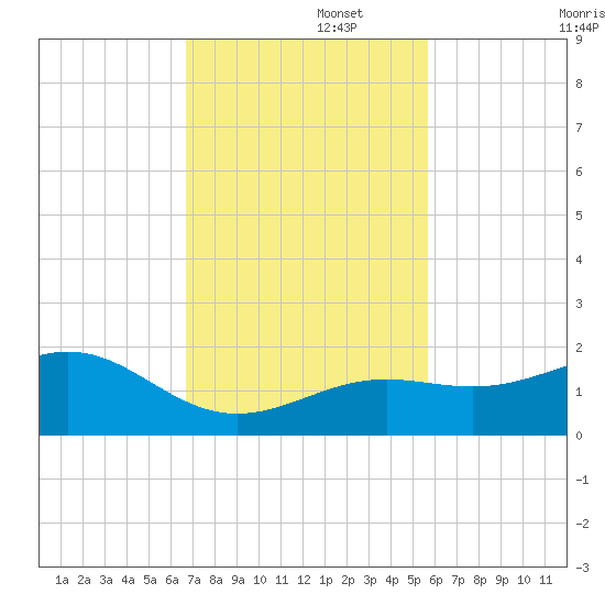 Key West tide chart for Tuesday, November 15, 2022