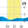 Key West tide chart for Tuesday, November 15, 2022