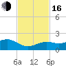 Key West tide chart for Wednesday, November 16, 2022