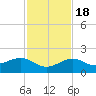 Key West tide chart for Friday, November 18, 2022