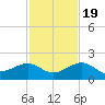 Key West tide chart for Saturday, November 19, 2022