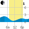 Key West tide chart for Tuesday, November 1, 2022