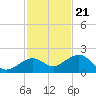 Key West tide chart for Monday, November 21, 2022