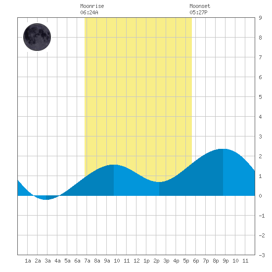 Key West tide chart for Wednesday, November 23, 2022