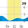 Key West tide chart for Tuesday, November 29, 2022