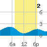 Key West tide chart for Wednesday, November 2, 2022
