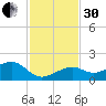 Key West tide chart for Wednesday, November 30, 2022