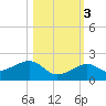 Key West tide chart for Thursday, November 3, 2022