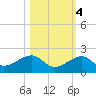 Key West tide chart for Friday, November 4, 2022