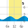 Key West tide chart for Saturday, November 5, 2022