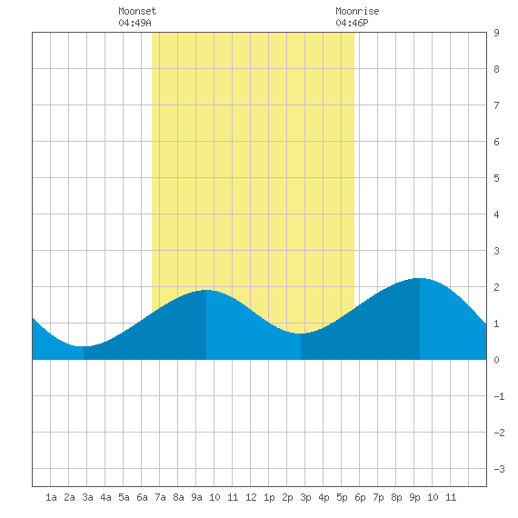 Key West tide chart for Sunday, November 6, 2022