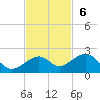 Key West tide chart for Sunday, November 6, 2022