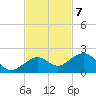 Key West tide chart for Monday, November 7, 2022