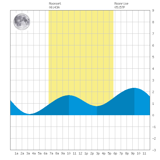 Key West tide chart for Tuesday, November 8, 2022