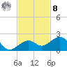 Key West tide chart for Tuesday, November 8, 2022