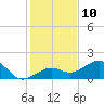 Key West tide chart for Saturday, December 10, 2022