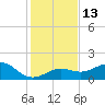 Key West tide chart for Tuesday, December 13, 2022