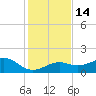 Key West tide chart for Wednesday, December 14, 2022