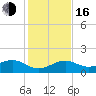 Key West tide chart for Friday, December 16, 2022