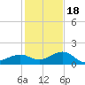 Key West tide chart for Sunday, December 18, 2022