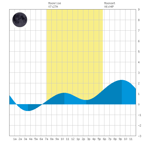 Key West tide chart for Friday, December 23, 2022