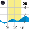 Key West tide chart for Friday, December 23, 2022