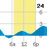Key West tide chart for Saturday, December 24, 2022