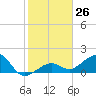 Key West tide chart for Monday, December 26, 2022