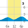 Key West tide chart for Saturday, December 3, 2022