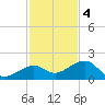 Key West tide chart for Sunday, December 4, 2022