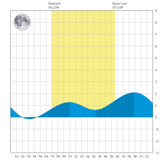 Key West tide chart for Wednesday, December 7, 2022