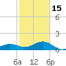 Key West tide chart for Sunday, January 15, 2023
