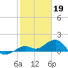 Key West tide chart for Thursday, January 19, 2023