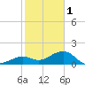 Key West tide chart for Sunday, January 1, 2023