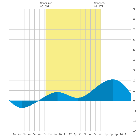 Key West tide chart for Friday, January 20, 2023