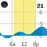 Key West tide chart for Saturday, January 21, 2023