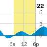 Key West tide chart for Sunday, January 22, 2023