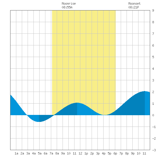 Key West tide chart for Monday, January 23, 2023