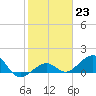 Key West tide chart for Monday, January 23, 2023